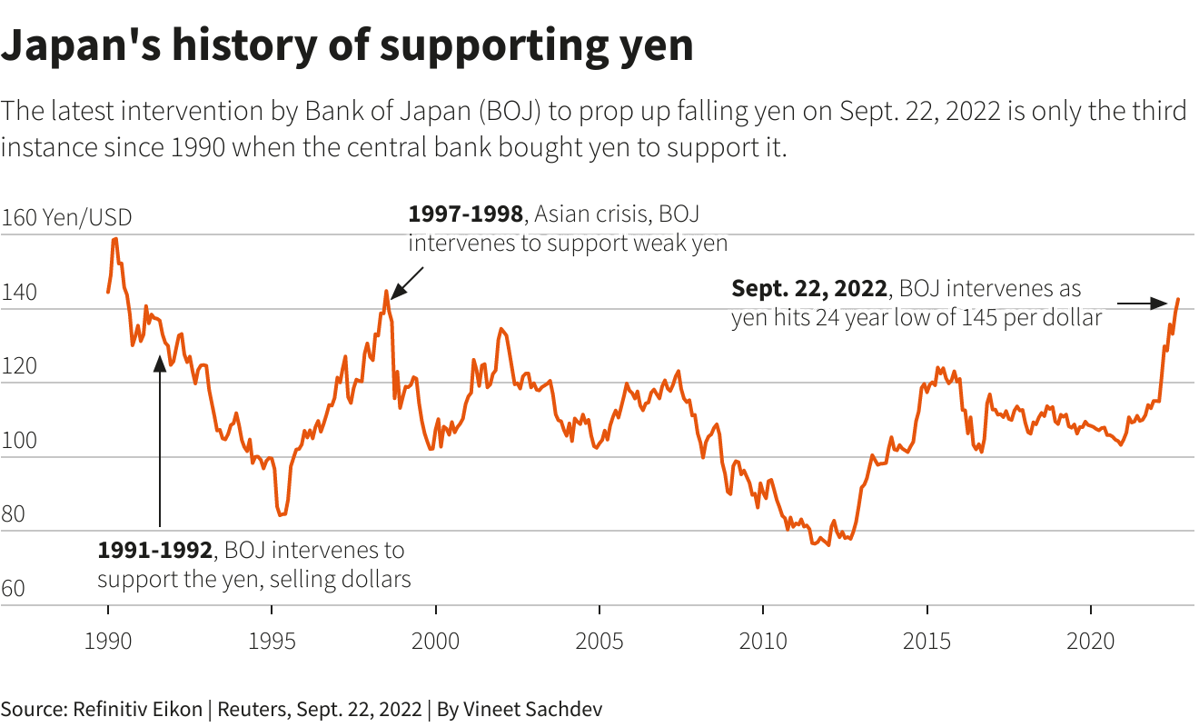 การแทรกแซงของ BOJ และเงินเยน