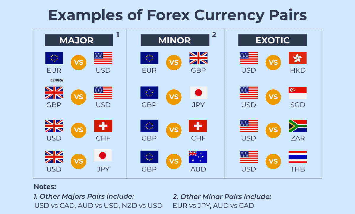 Currency Pairs Types