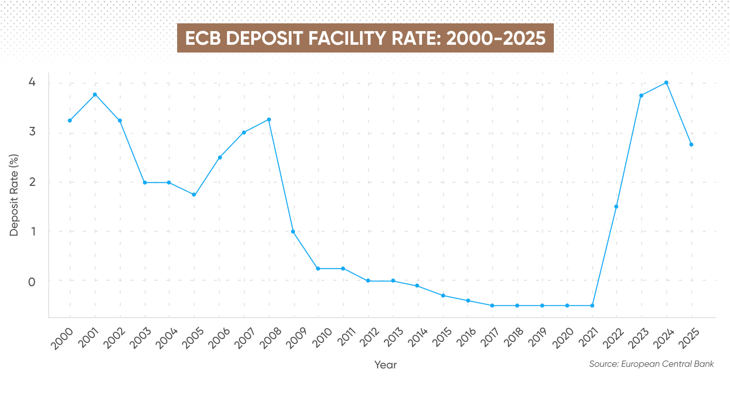 ECB Rate Forecast
