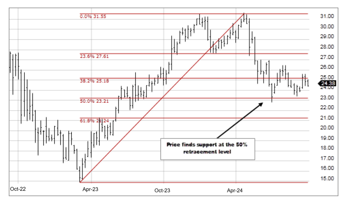 Fibonacci Retracement Chart