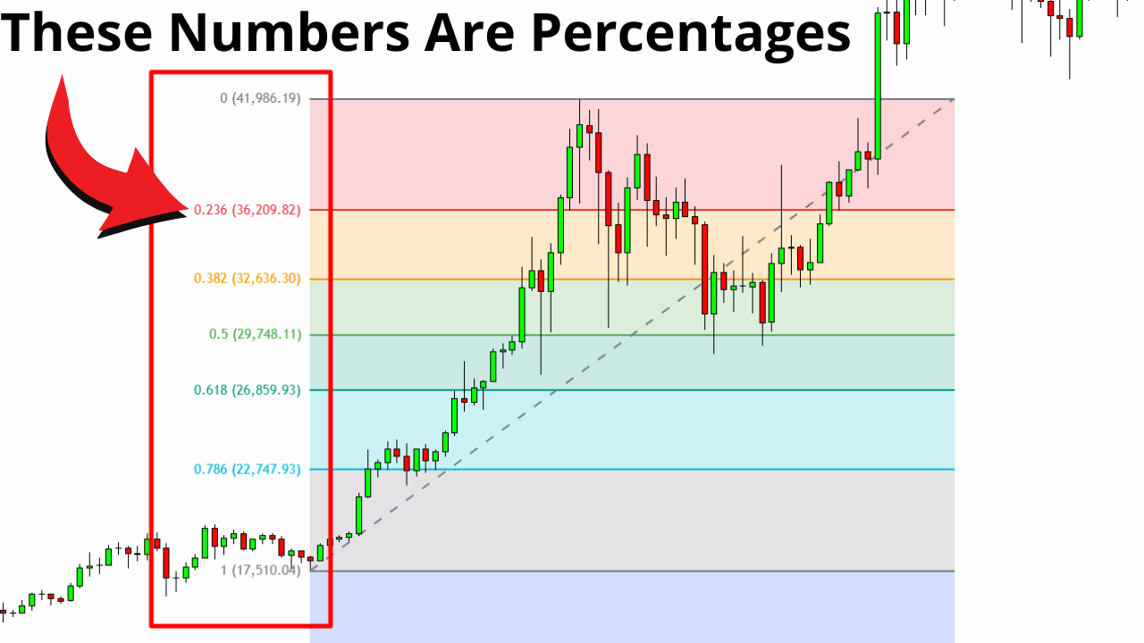 Fibonacci Uptrend and Downtrend