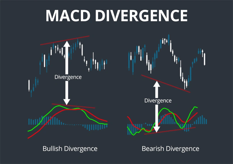 MACD Divergence