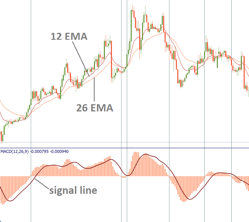 MACD Signal Line