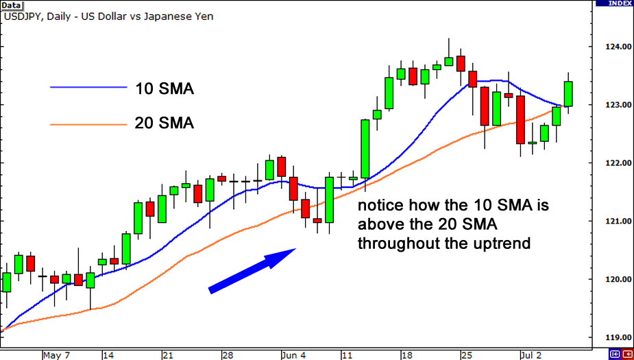 Moving Average และ Technical Indicators