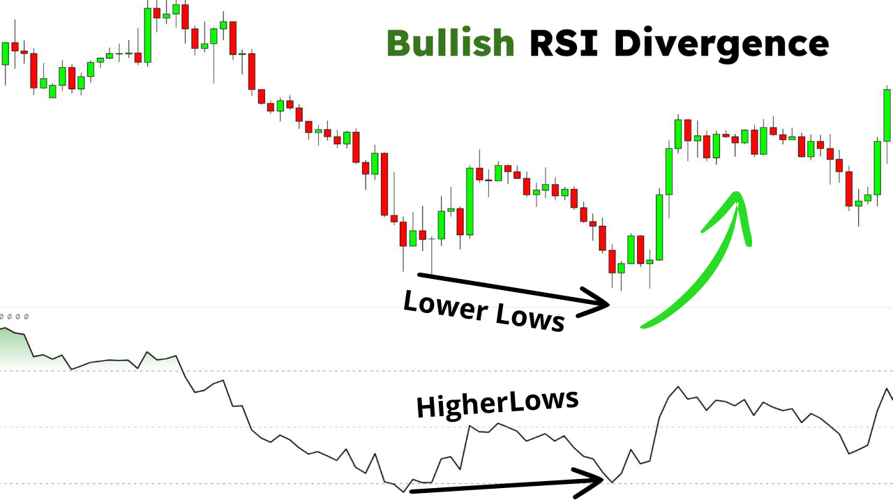 RSI Bullish Divergence