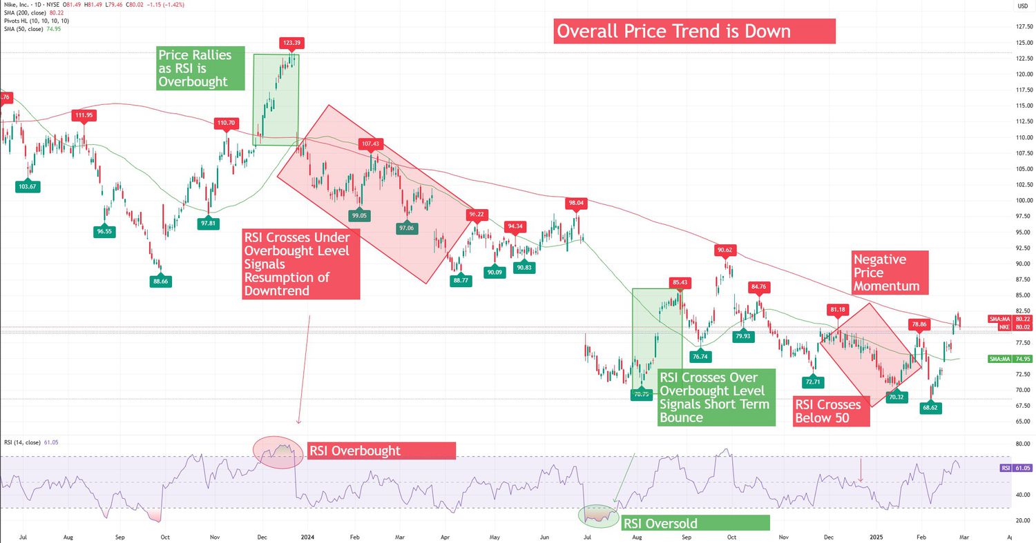 RSI ใช้อย่างไรให้จับจุดกลับตัวได้แม่น? เคล็ดลับที่เทรดเดอร์มืออาชีพใช้จริง