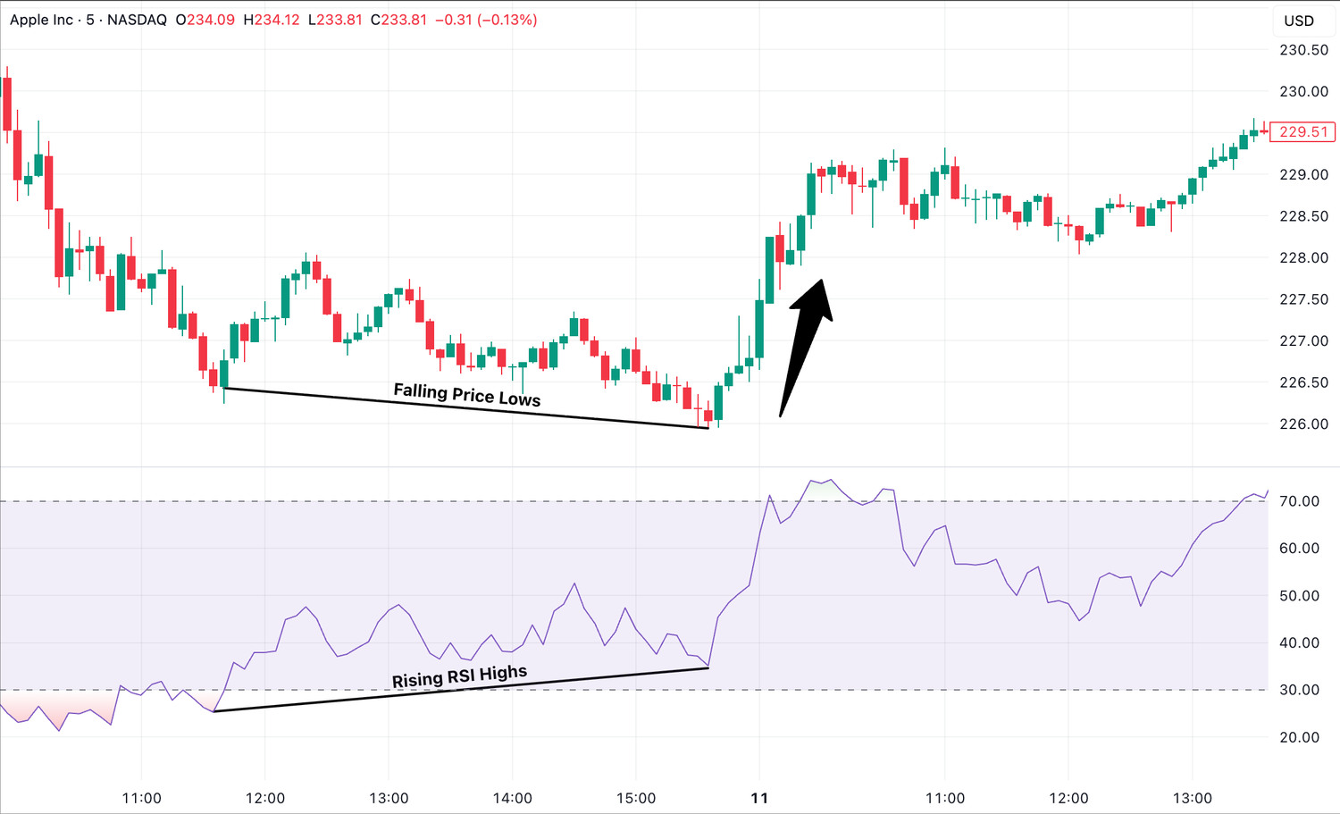 RSI Overbought Oversold