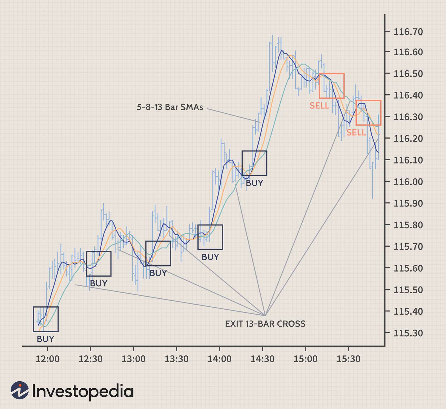 Scalping Strategy เทรดสั้นทำกำไรไวภายในไม่กี่นาที สำหรับเทรดเดอร์สายเร็ว