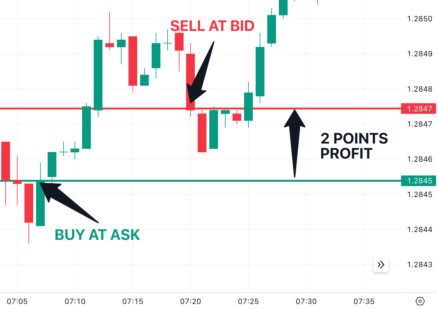 Scalping Trading Example