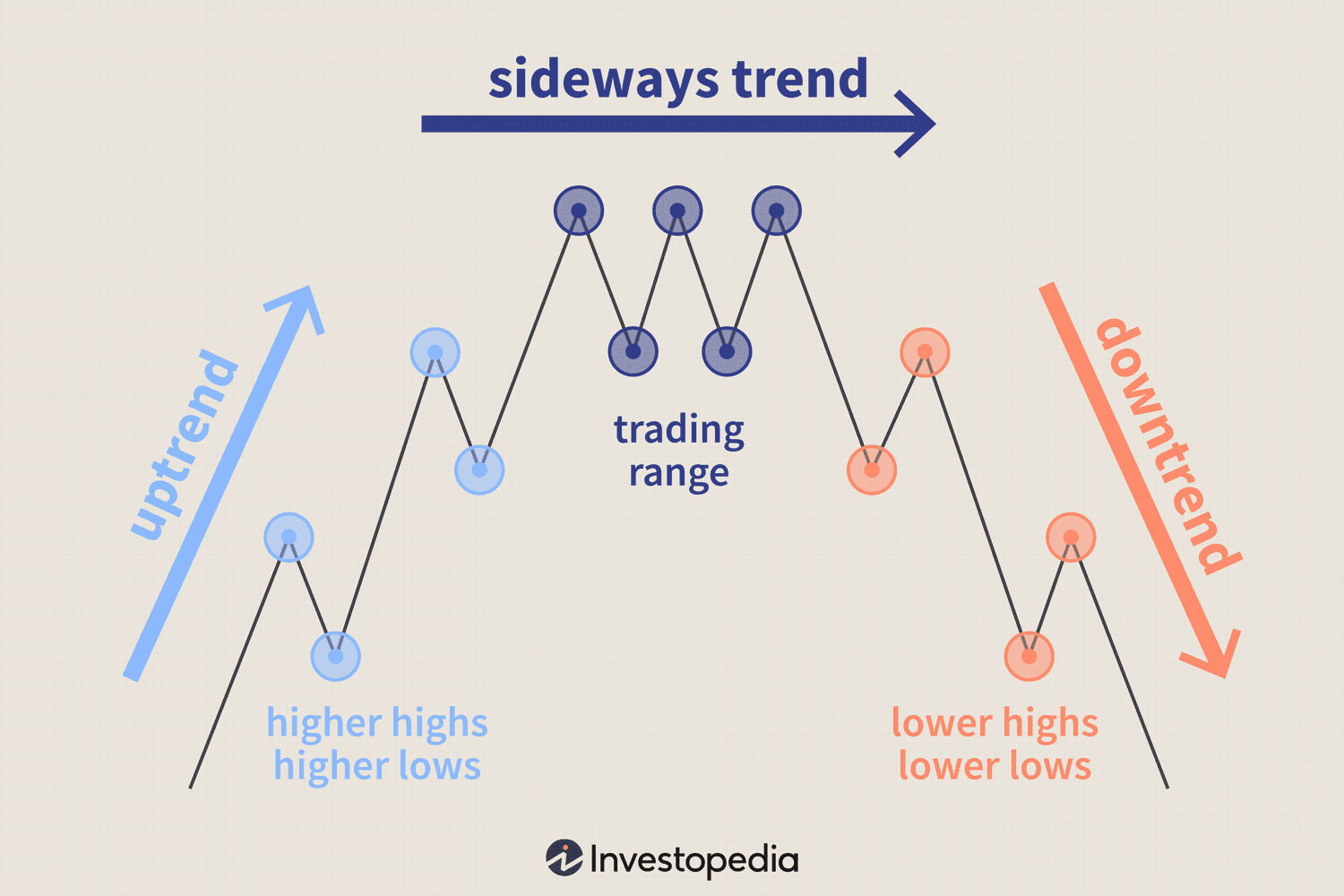 Trend Following (เทรดตามเทรนด์) - กลยุทธ์การลงทุนที่นักเทรดต้องรู้