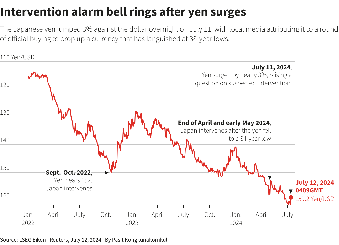 Yen Exchange Rate